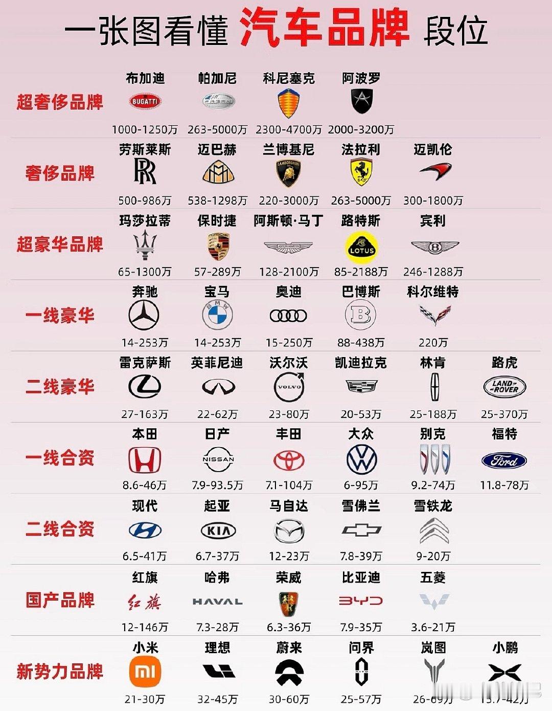 一张图看懂汽车品牌段位！​