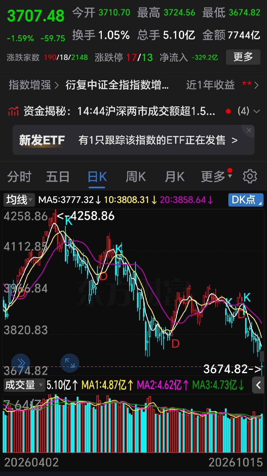 是不是又不敢打开账户了？4000多支下跌，科技股继续深蹲，白酒等大消费底裤快扒了