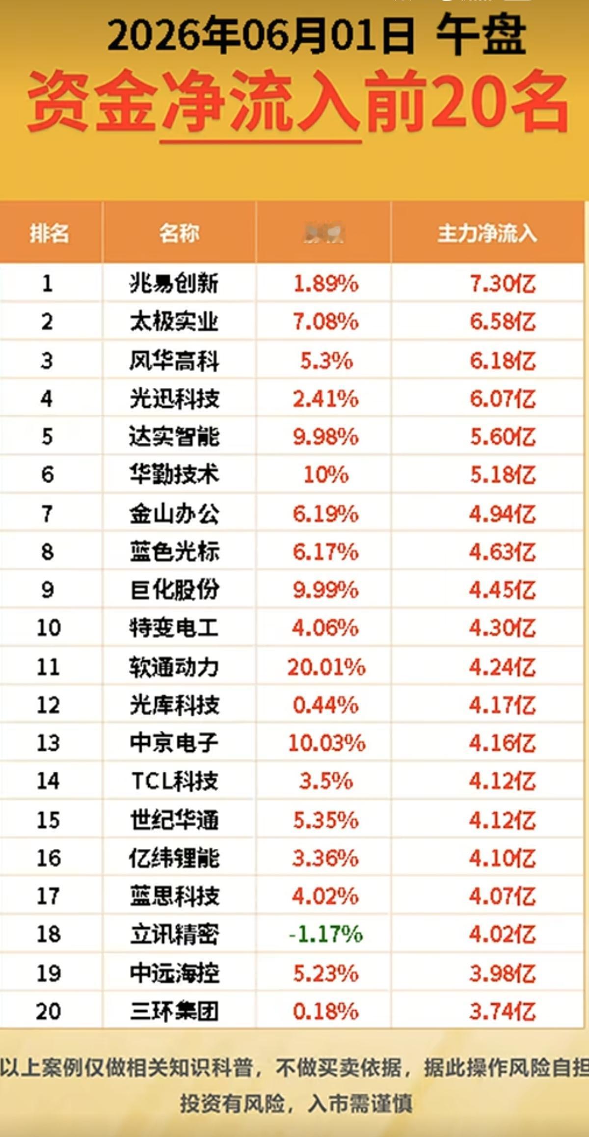 6.1周一主力大资金资金流向监测TOP20！资金抢筹：多模态AI、