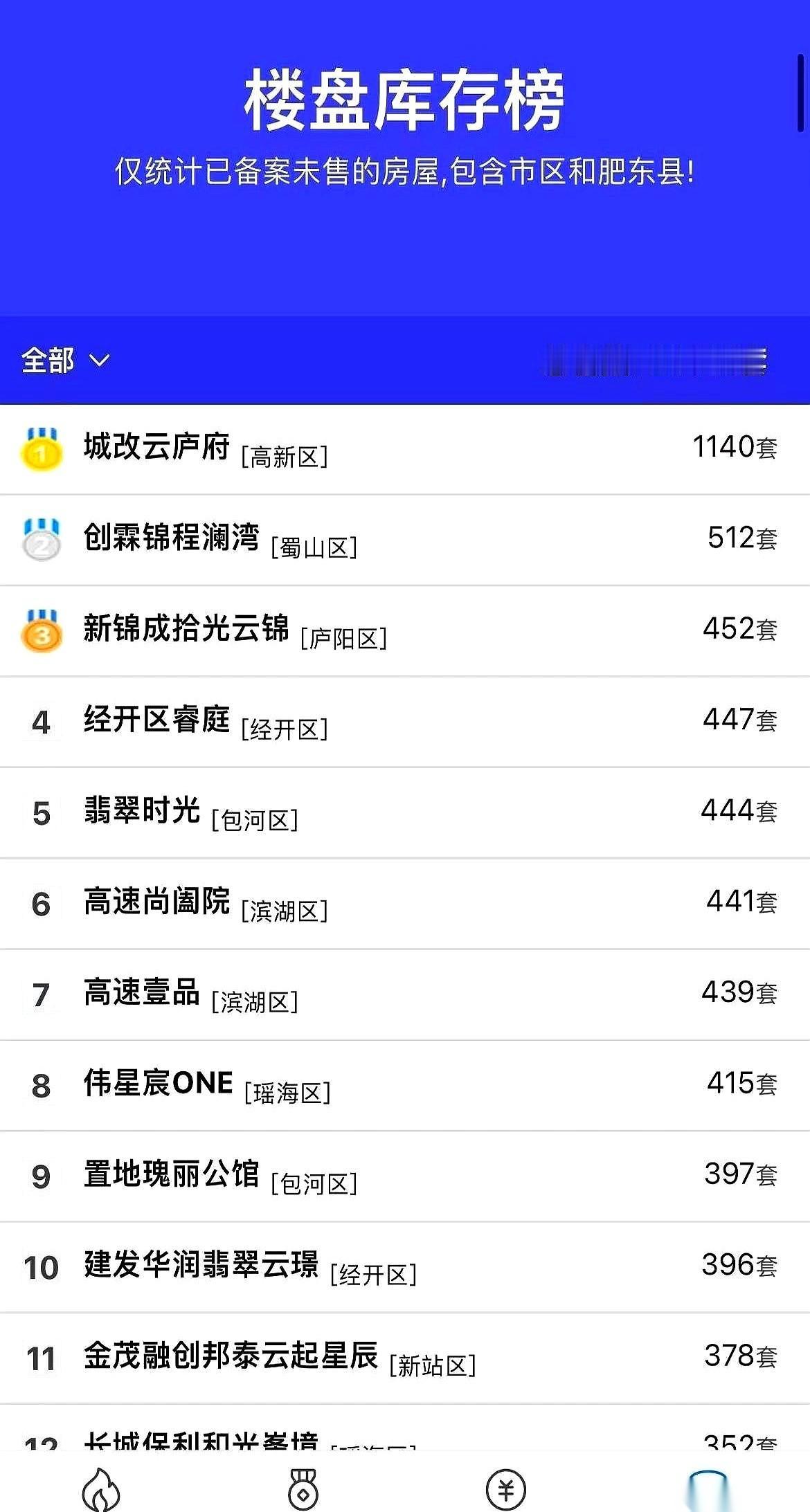 合肥上千套房砸手里卖不掉？我怎么看都觉得这像一出戏，攒了个大局，就等着你这种觉