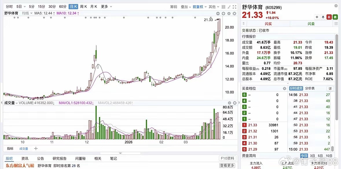 舒华体育，走势真的和法尔胜一样，但是舒华的走势，更像是高控盘，26号近18%的换