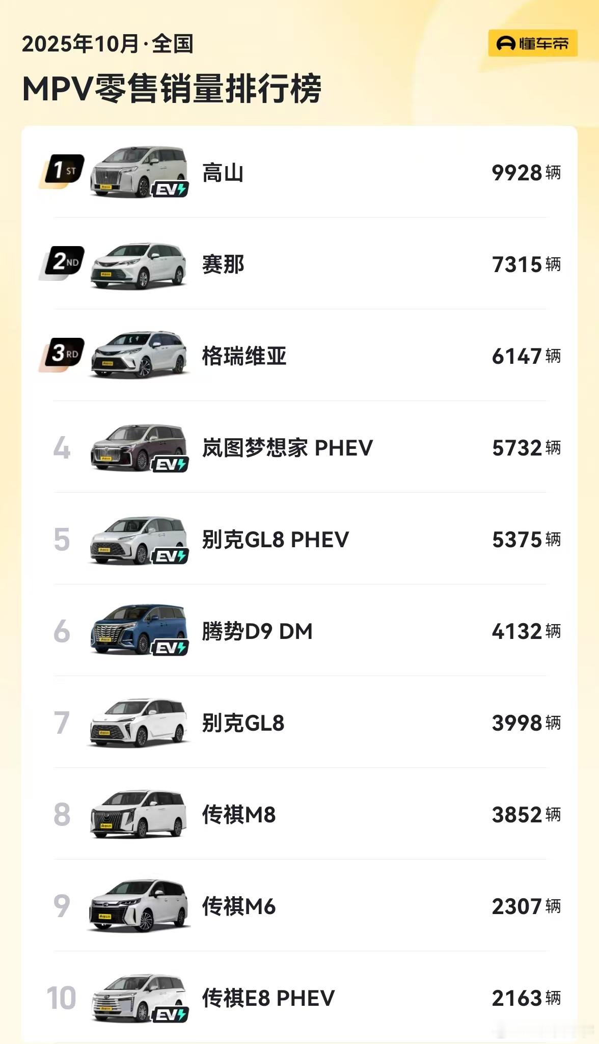 看了10月MPV销量榜，发现了几个有意思的点：1、高山冲到第一了，快一万辆，大黑