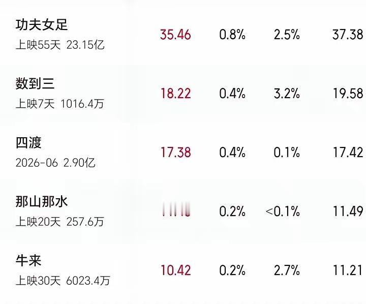 《牛来》大意了！密钥延期到10月4日，热度褪去票房近乎停滞当初官宣密钥延期