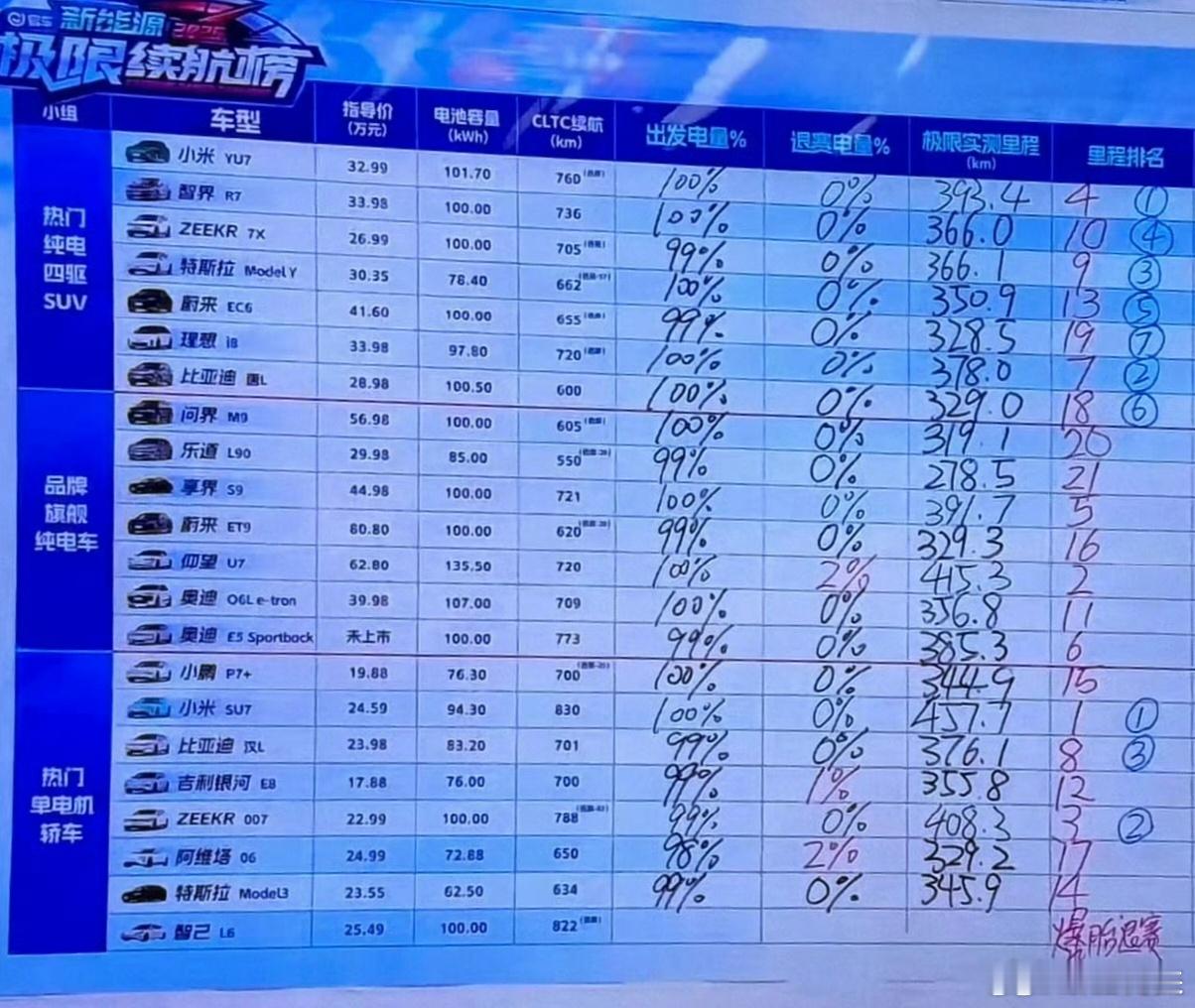 如果一款车宣传自己的风阻低，但实测显示能耗却很高，是不是恰恰证明了这款车的三电技