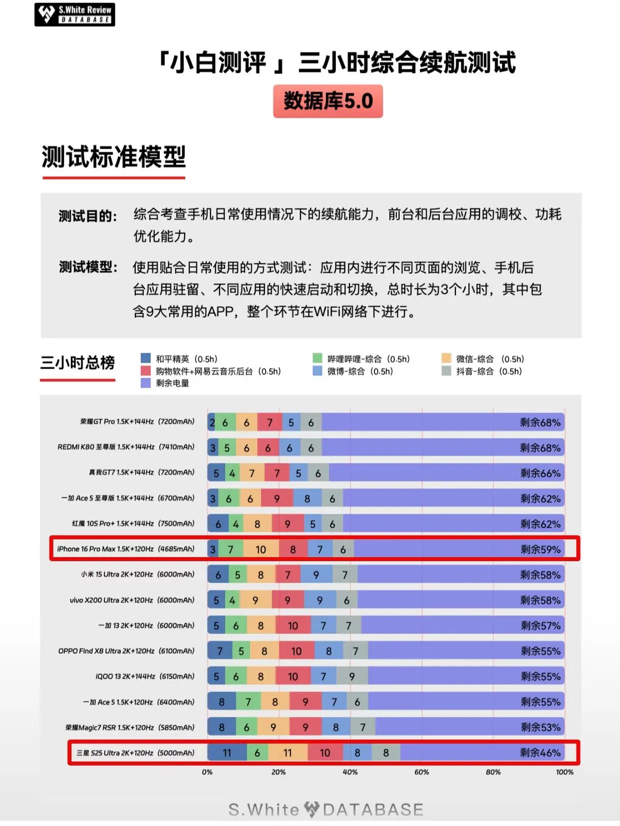 好笑，16promax电池这么小续航还不输安卓现在许多安卓手机动不动就有600