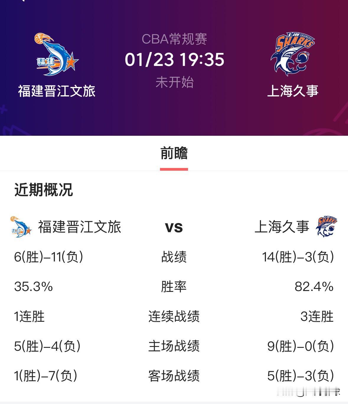 四连胜我们来了！今晚上海男篮迎战福建男篮，目前上海男篮3连胜正起势头，14胜3负