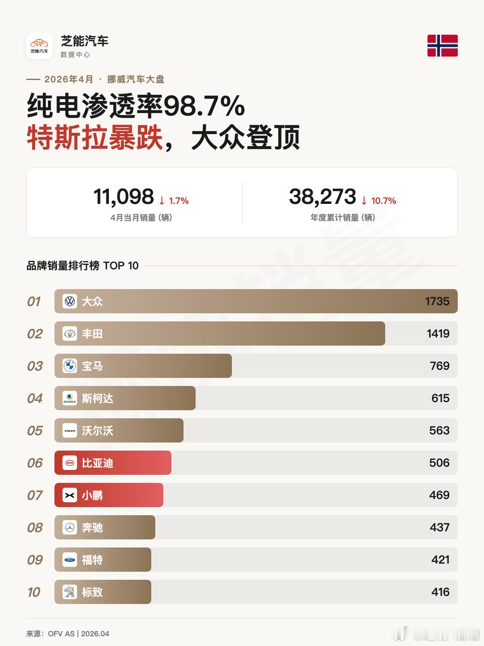 欧洲车市|挪威2026年4月：中国品牌销量约1,555辆2026年4月，挪威