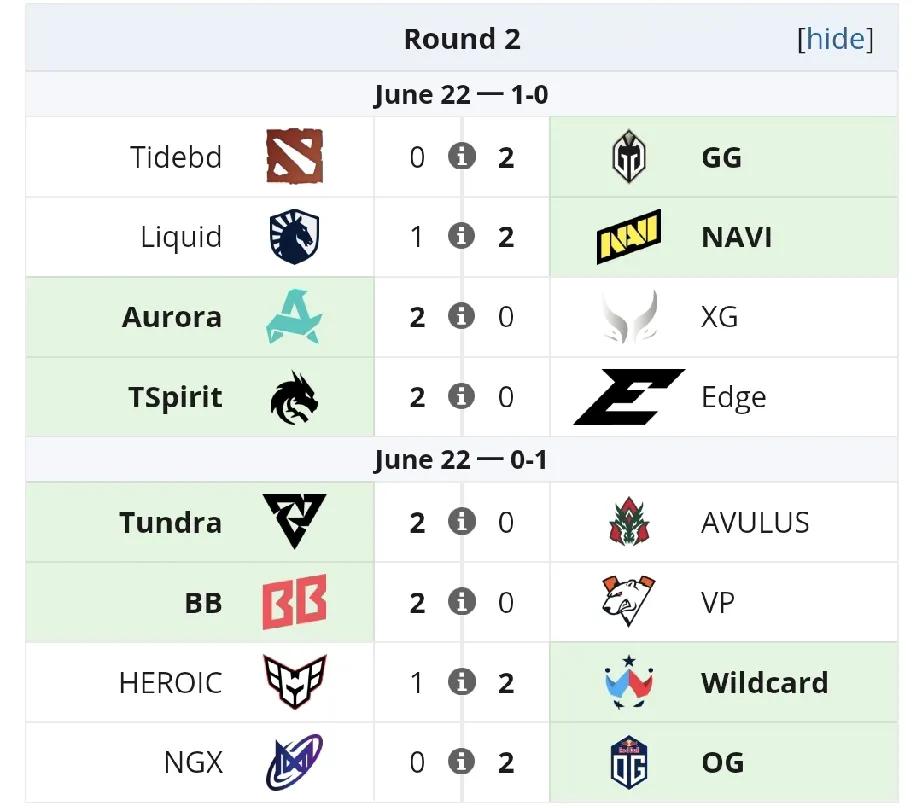 DOTA2:PGLS5瑞士轮第二天赛果，被暴打的两兄弟TBD0:2G