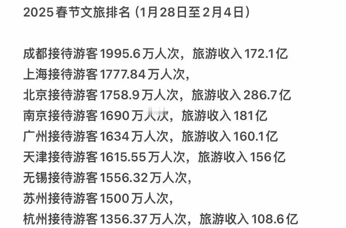 无锡正悄然改写长三角格局！2025年春节接待游客超过苏州、杭州。名列长三角第三