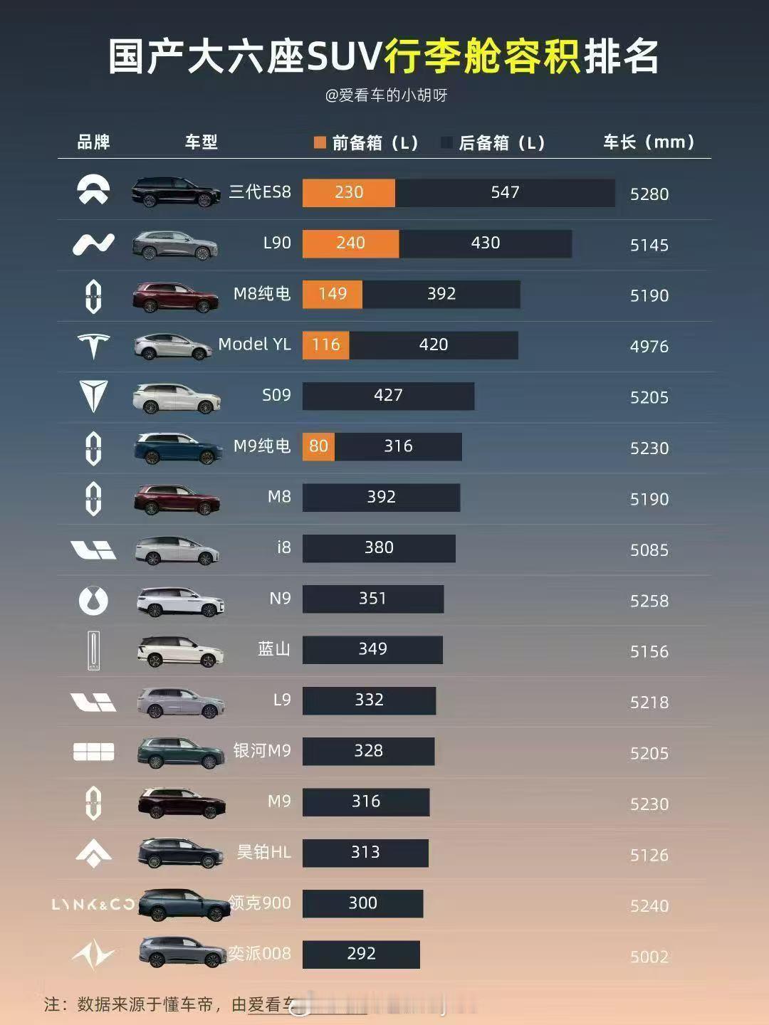 国产大6座SUV行李舱容积排名​​​
