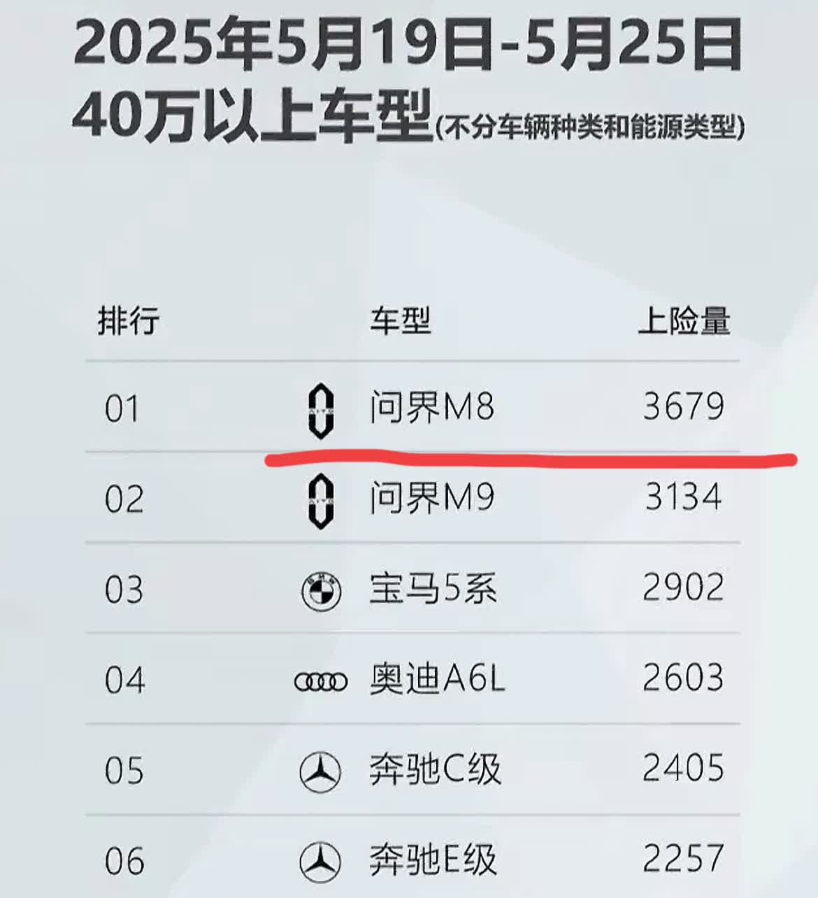问界没让人失望问界m8和m9把40万以上的订单包圆了不过宝马3系啥时候成