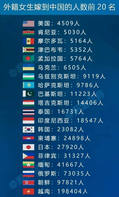 嫁到中国的外国新娘有多少？全在这。
