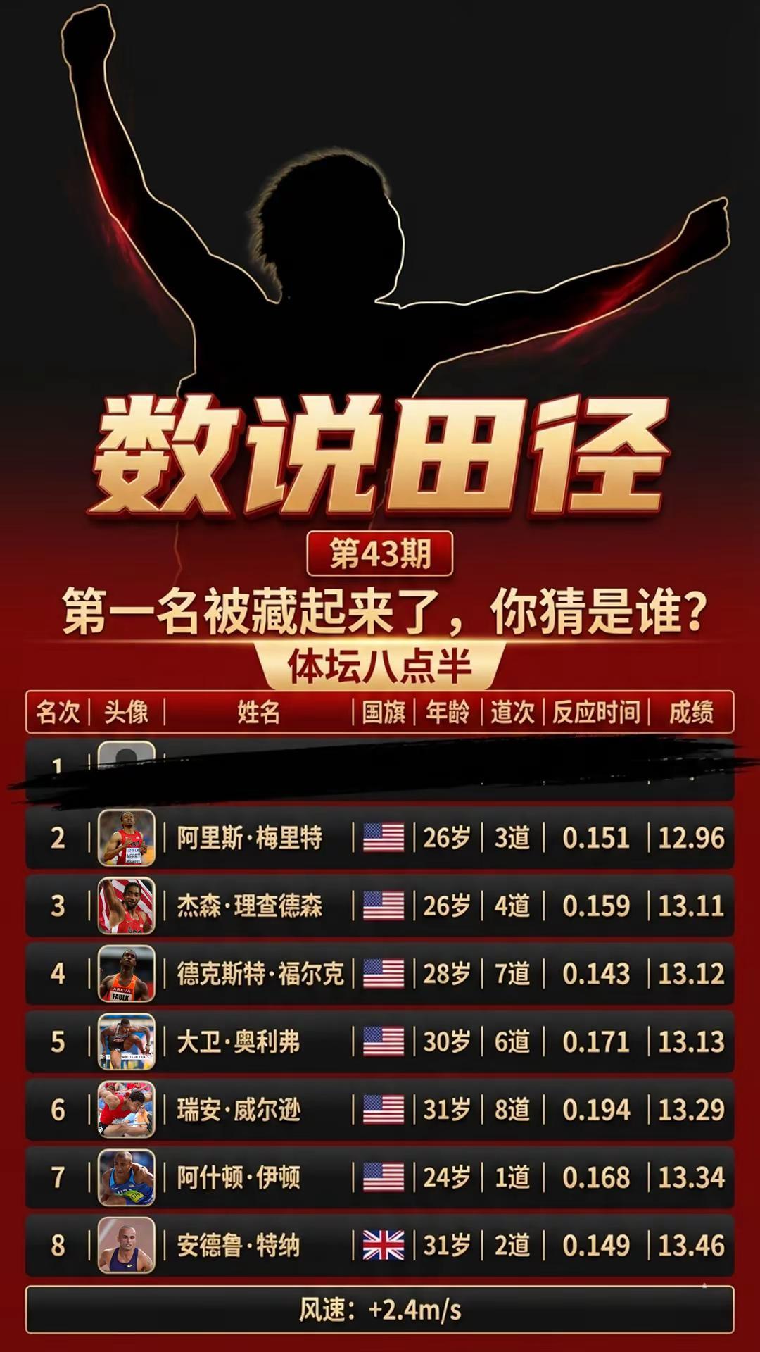 那么多美国选手也没有击败他！他是谁？跑步运动员短跑梅里特