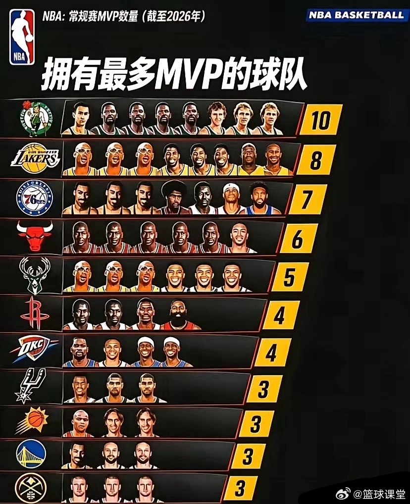 一图了解NBA各队MVP数量