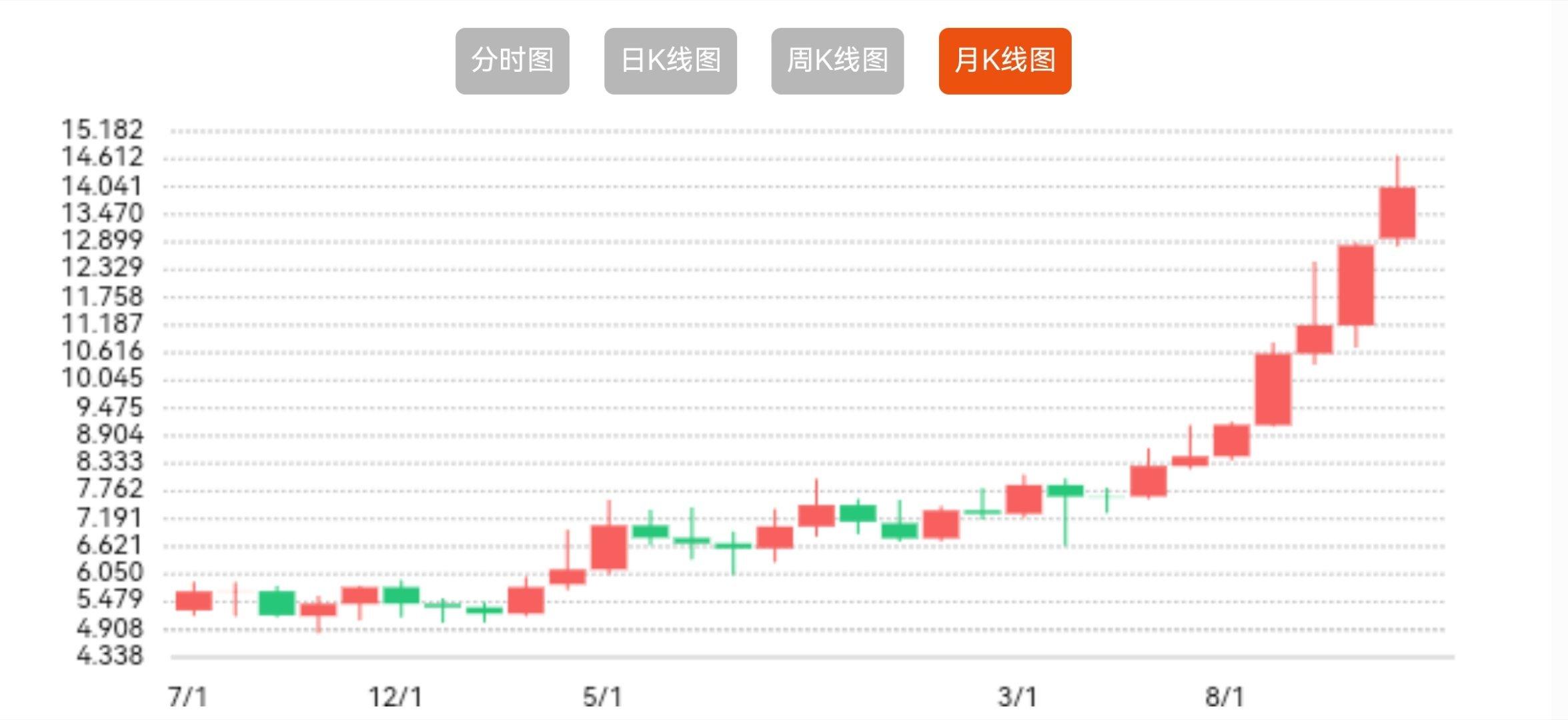 银价飙涨2023年的时候一克白银才4块多钱，昨晚已经涨到了14.6元！2021