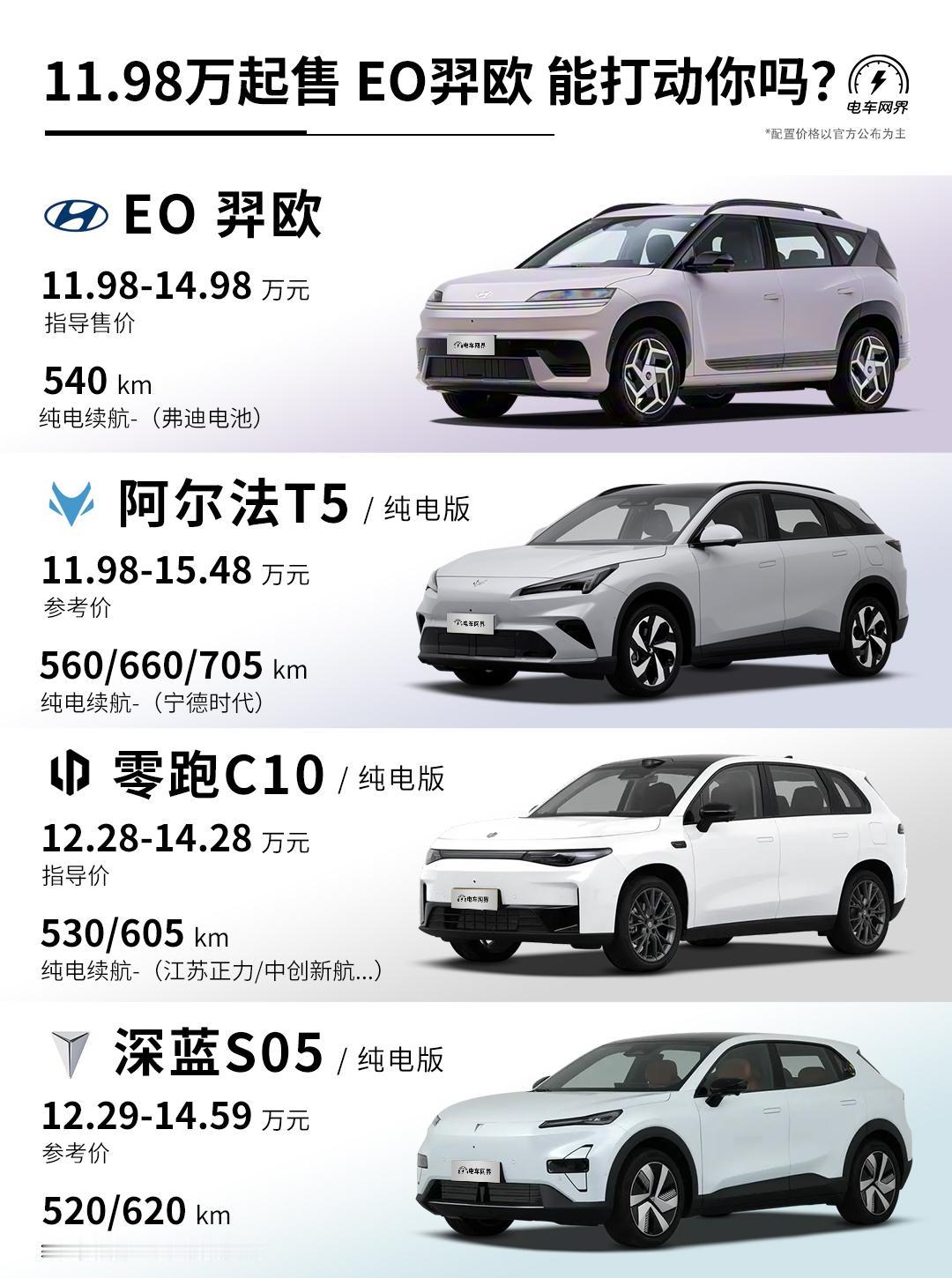 EO羿欧正式上市了,价格定在11.98万—14.98万,作为北京现代的第一款纯电