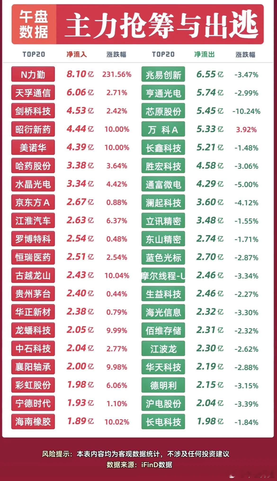 午盘主力资金一览！医药通信被资金抢筹，半导体资金集体兑现半日市场资金分化加剧，冷