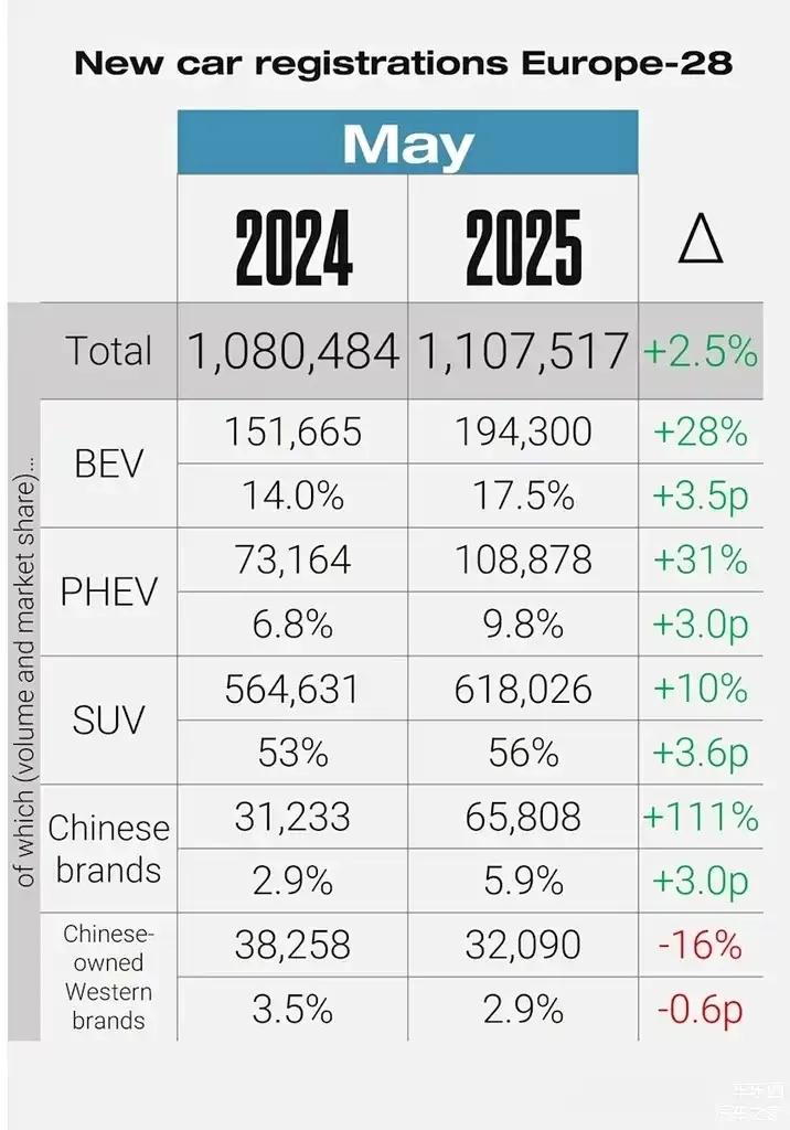 形势还不错！根据JATODynamics数据，中国汽车制造商在欧洲市场汽车销