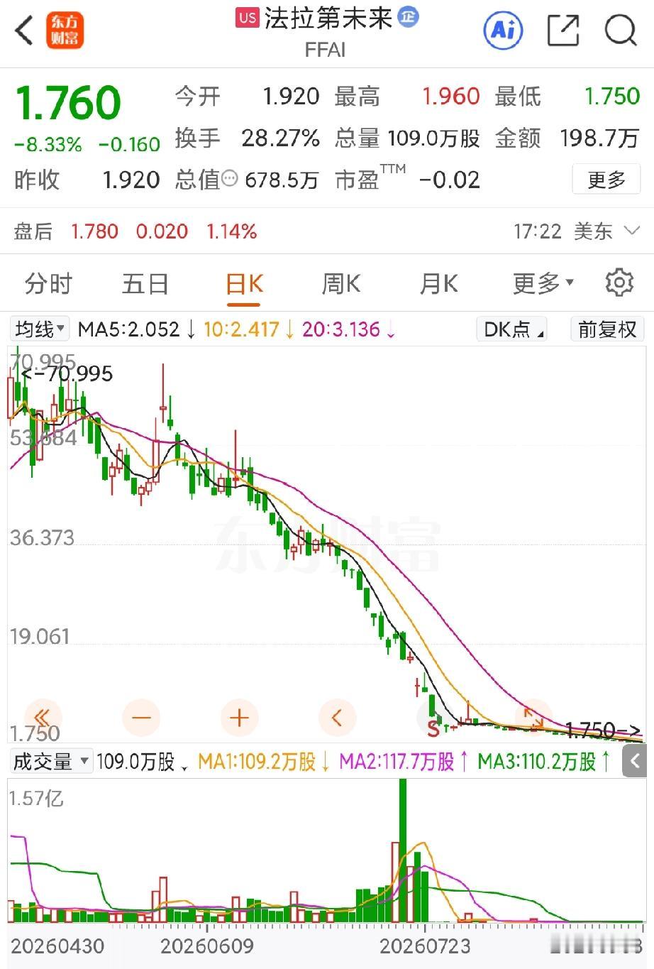 用雪崩恐怕都不足以形容法拉第未来合股后的走势了，就在7月24日对股票实施1比15