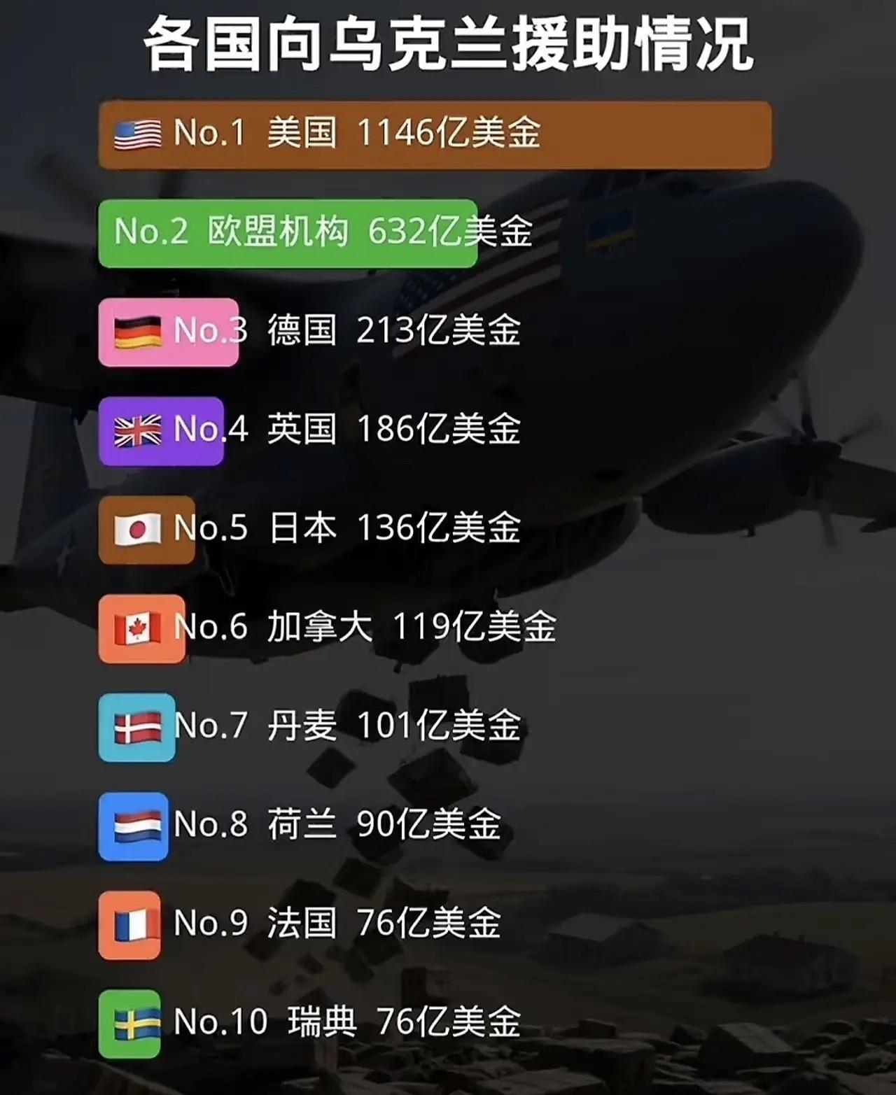 俄乌冲突果然烧钱，打仗不止要命，还要钱！看看海外网数据公开各国对乌克兰的援手情