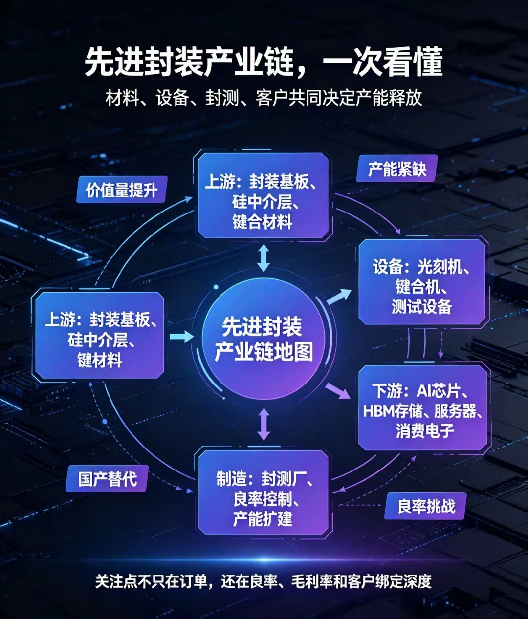 半导体已经没有任何可能性。房地产不走牛，就熊了。我有几个观念，第一，5月中下旬认