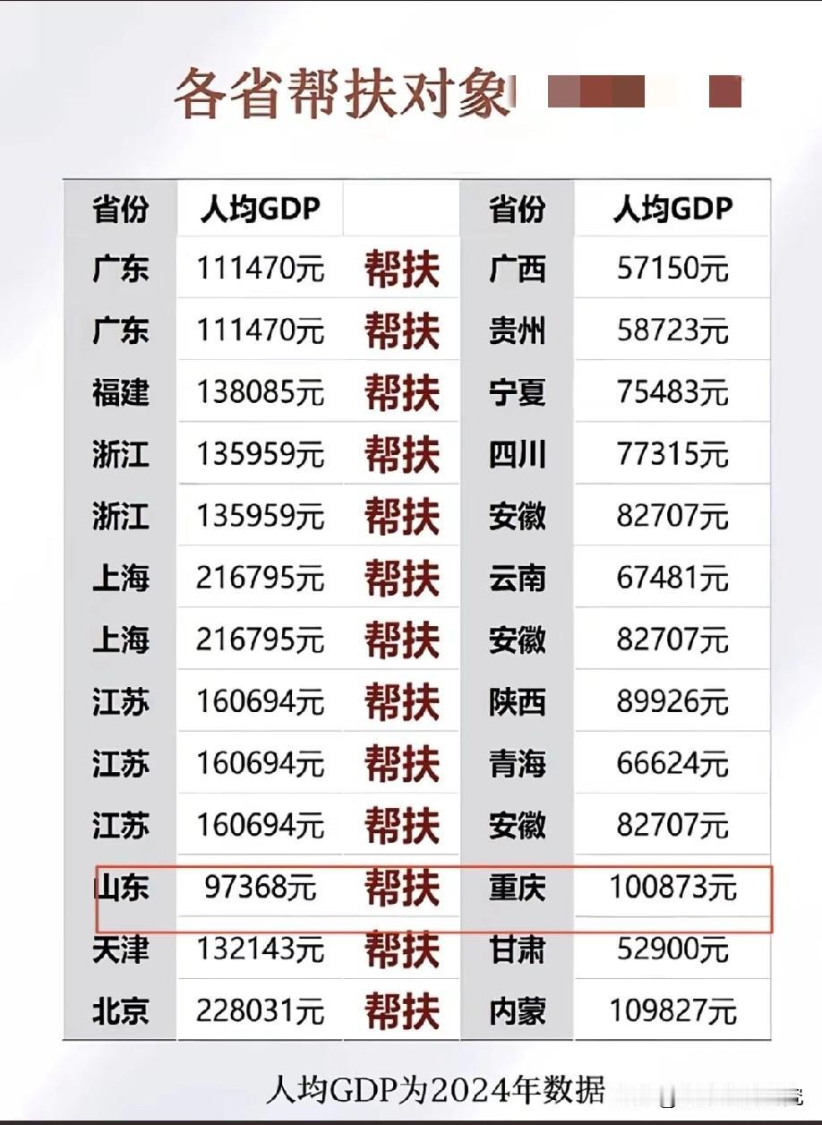 各省与帮扶对象人均GDP数据对比情况，图片里属于各省与帮扶对象人均GDP数据对比