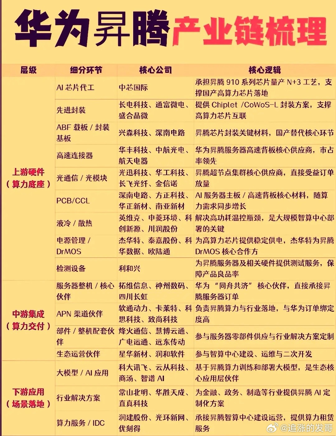 华为昇腾今天在华为全联接大会2026上释放了密集利好，核心是‌昇腾960芯片研发进度超预期和性能翻倍
