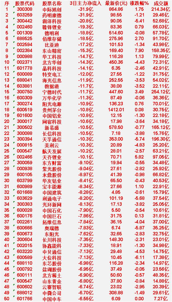 4月22日，前3天主力大幅卖出的50名中际旭创：3日主力净流出31.9亿，