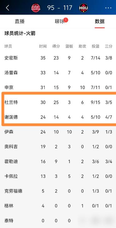 赢球海报，最大功臣被晾一边？火箭这操作看不懂啊。小史密斯：+30正负值全场最