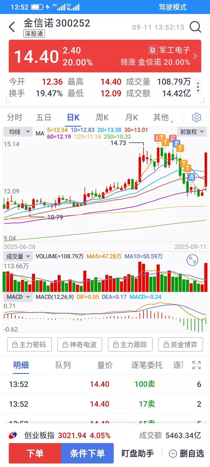 命里不带财，强求也没有用，前段时间重仓的股票，买入之后一路下跌，下跌中又补仓了一