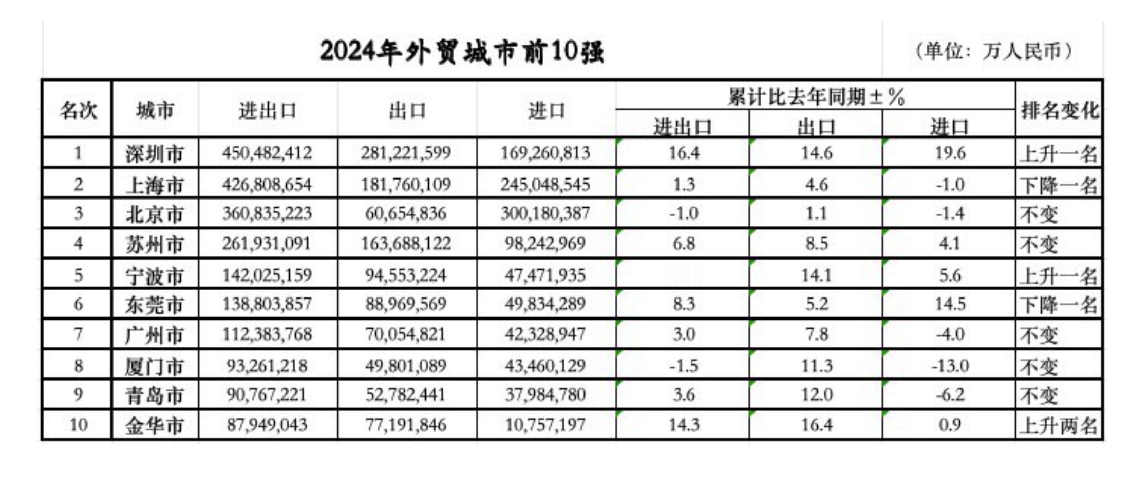 第一财经计算的2024年外贸前十城，深圳第一，苏州第四，但没有想到的是金华超