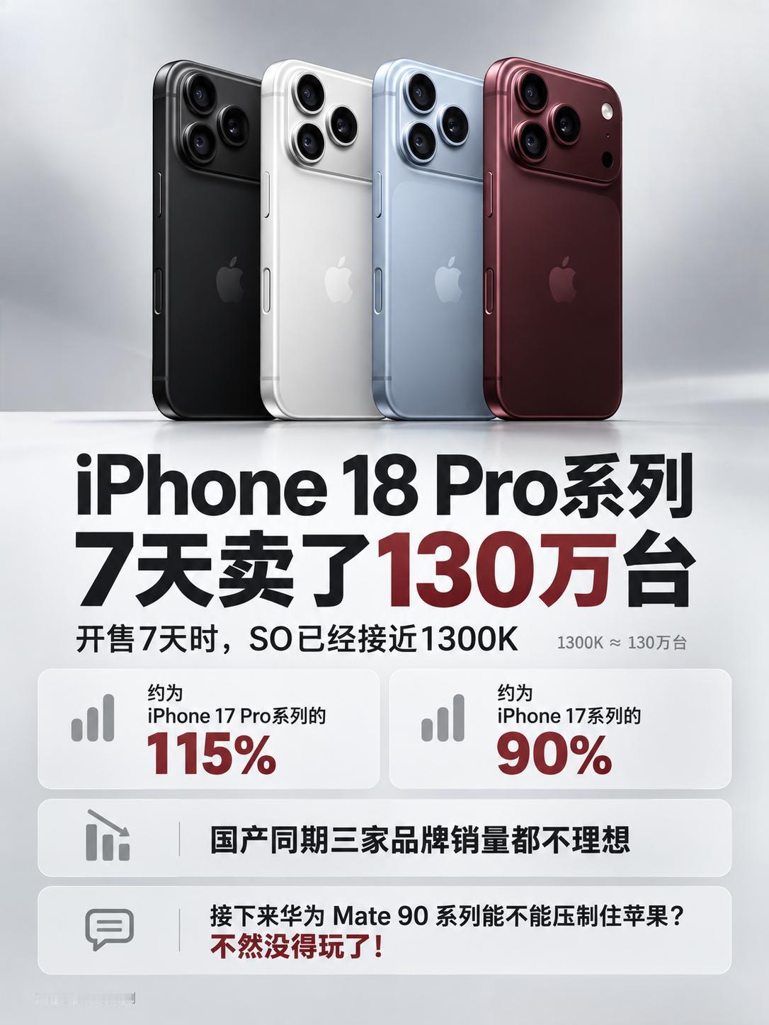 7天130万台！iPhone18Pro统治力太强了没想到啊，手机行业涨价对苹果