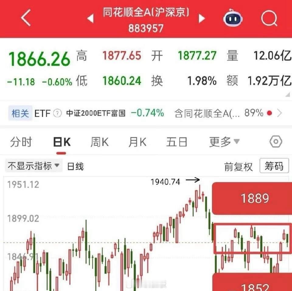 又要开盘了，今天该怎么去应对？首先我们就看创业板，这波牛市是创业板引领的，所以