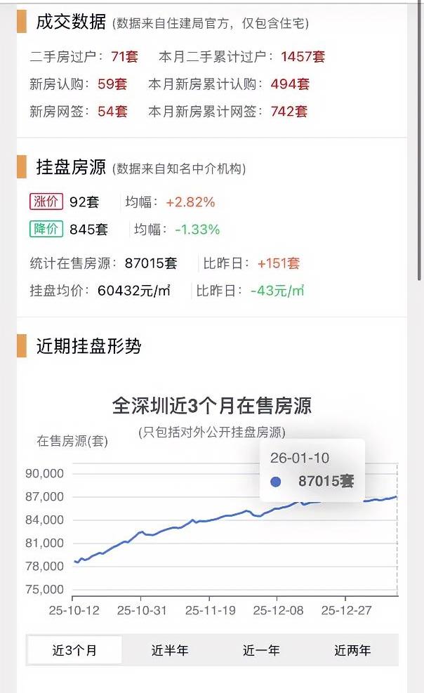 深圳房源挂牌数量达到历史新高：87000套以前看到“你不卖多的是人卖”觉得很好