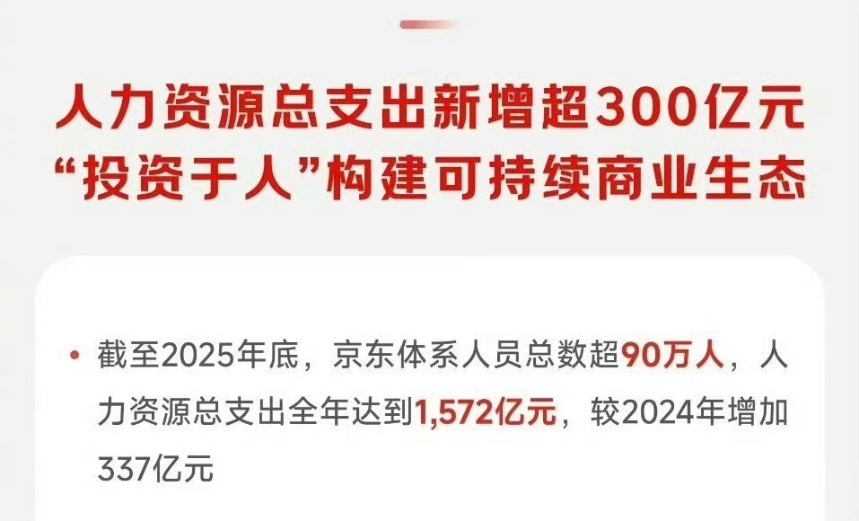 京东体系员工超90w，一年光人力支出就超过1500亿，这体量放民营企业非常高了。