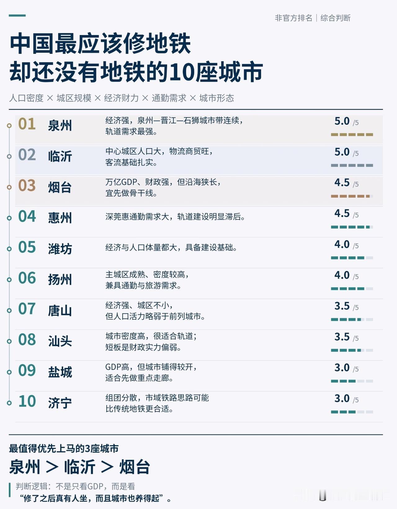 10座“该修地铁却还没有”的城市！不是有钱就能建地铁！📊网上一份综合判断