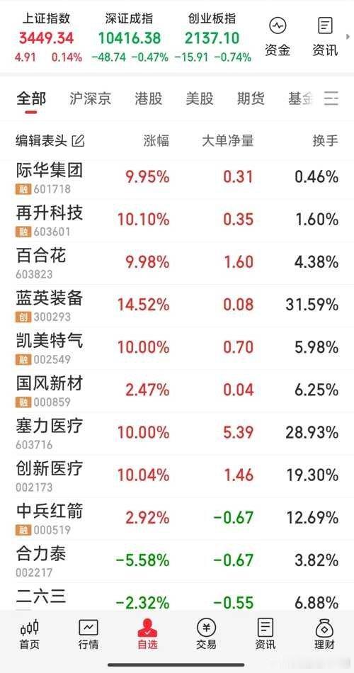 【上午战况】1，上午己建仓凯美特气，国风新材，蓝英装备。2，再升科技，百合花，塞