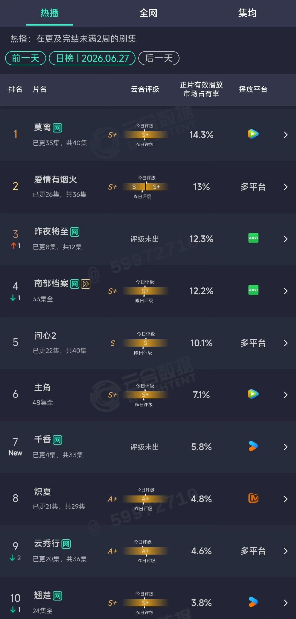 又是糊糊的一片，这些剧还有人关心吗？《莫离》14.3%《爱情有烟火》13%