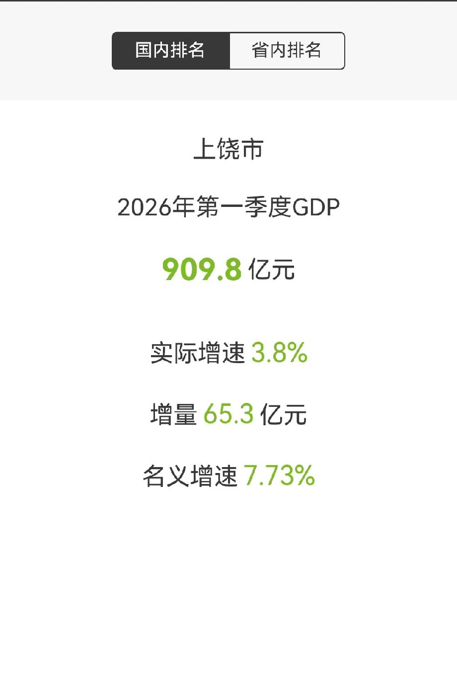 上饶市2026年第一季度GDP公布上饶市2026年第一季度GDP909.