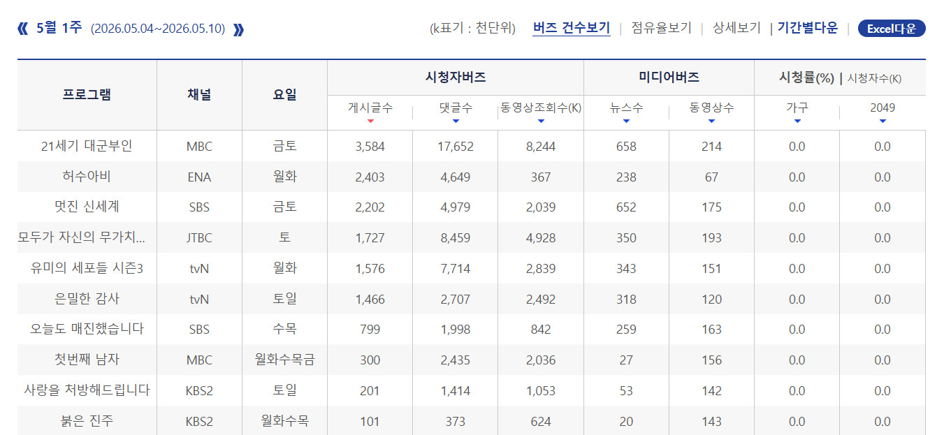 2026年韩国5月第1周Racoi演员话题性热度排名：1.IU《21世纪大君夫