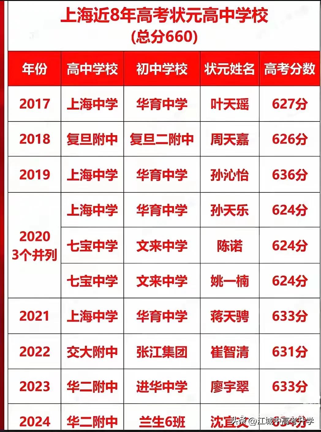 2025年上海高考状元出炉，男女状元并列分别是来自华东师范二附中和上海中学，