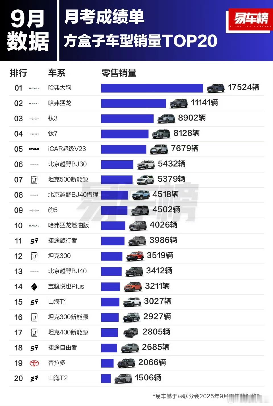 易车月考成绩单新鲜出炉！哈弗大狗17524辆蝉联9月方盒子车型销量TOP1！哈弗