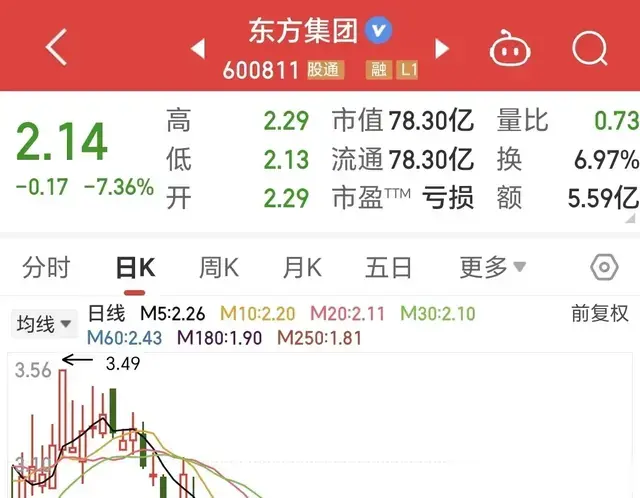 真勇士!手拿2只退市股东方集团又亏30%还是不缺赌徒呀