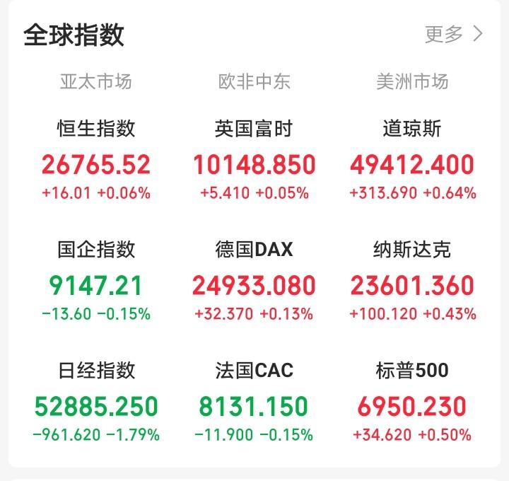 昨天晚上还想着大A跌这么惨，今天大A还会反人性下跌！一觉醒来，眼前一亮。富时
