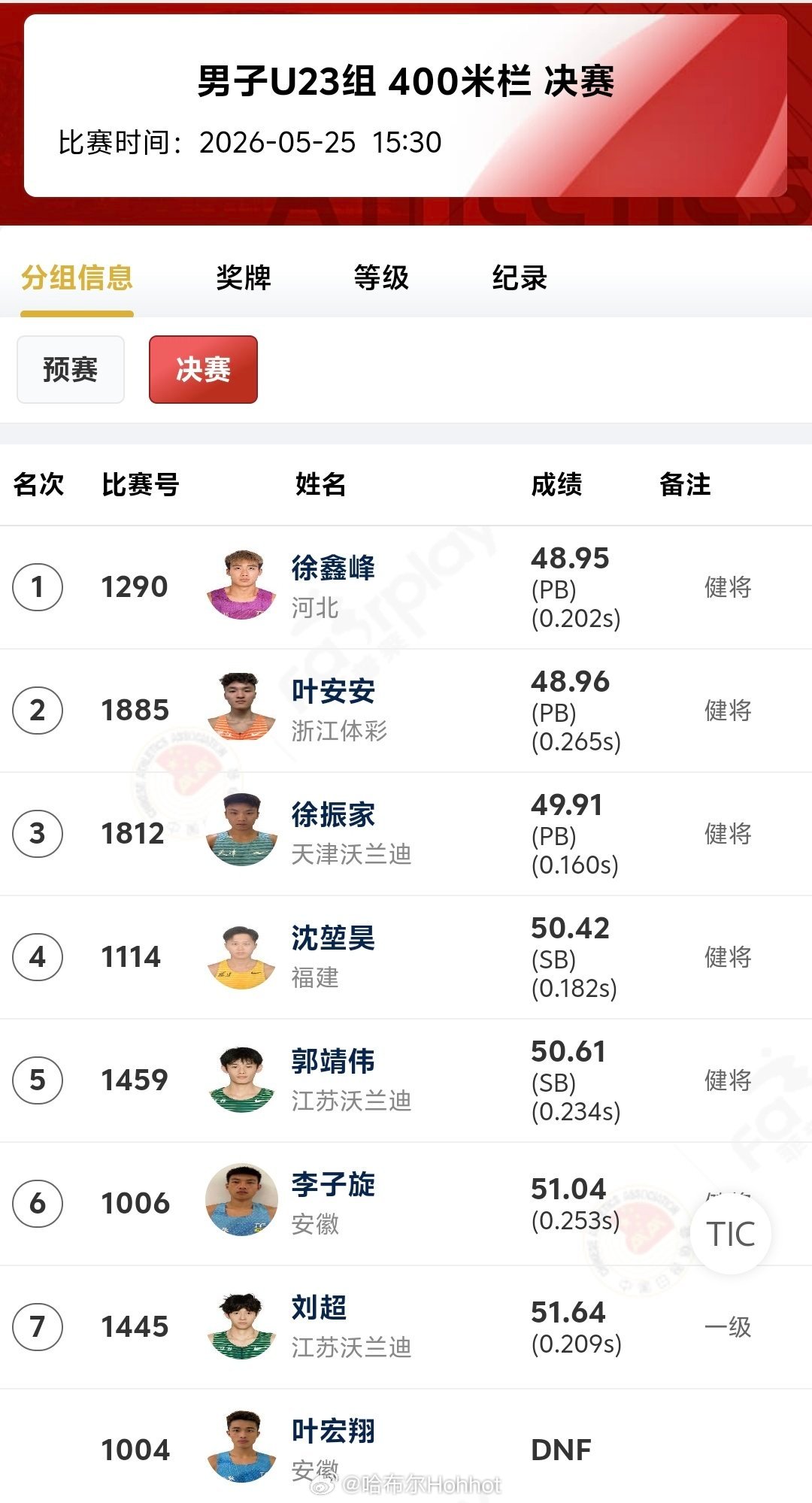 全国U20/23田径锦标赛，男子400米栏，徐鑫峰48秒95，叶安安48秒96，