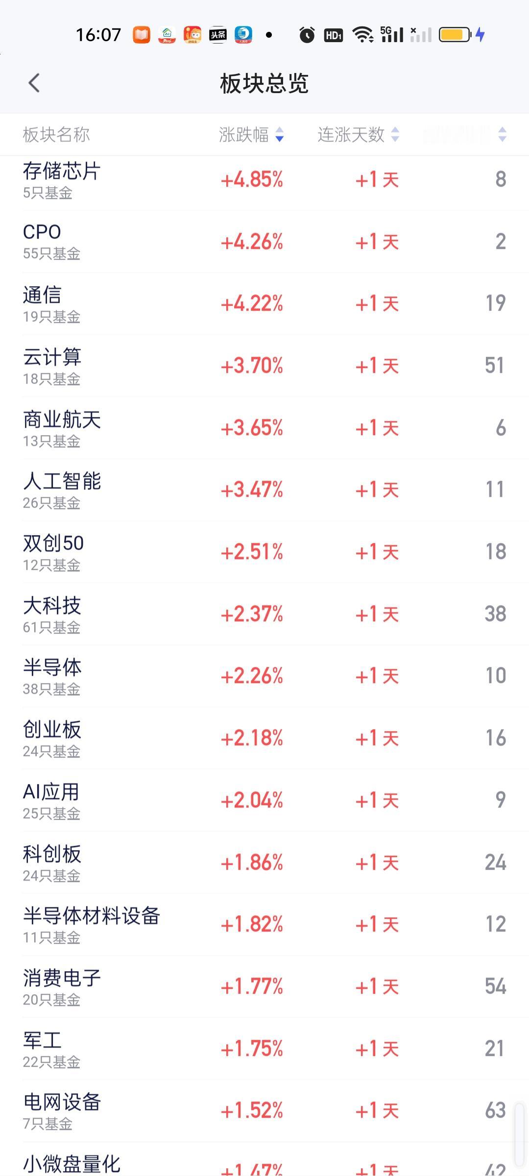 大家也看到了今天大涨的板块就是昨天大跌的板块，昨天不管场内还是场外尾盘选择抄底今