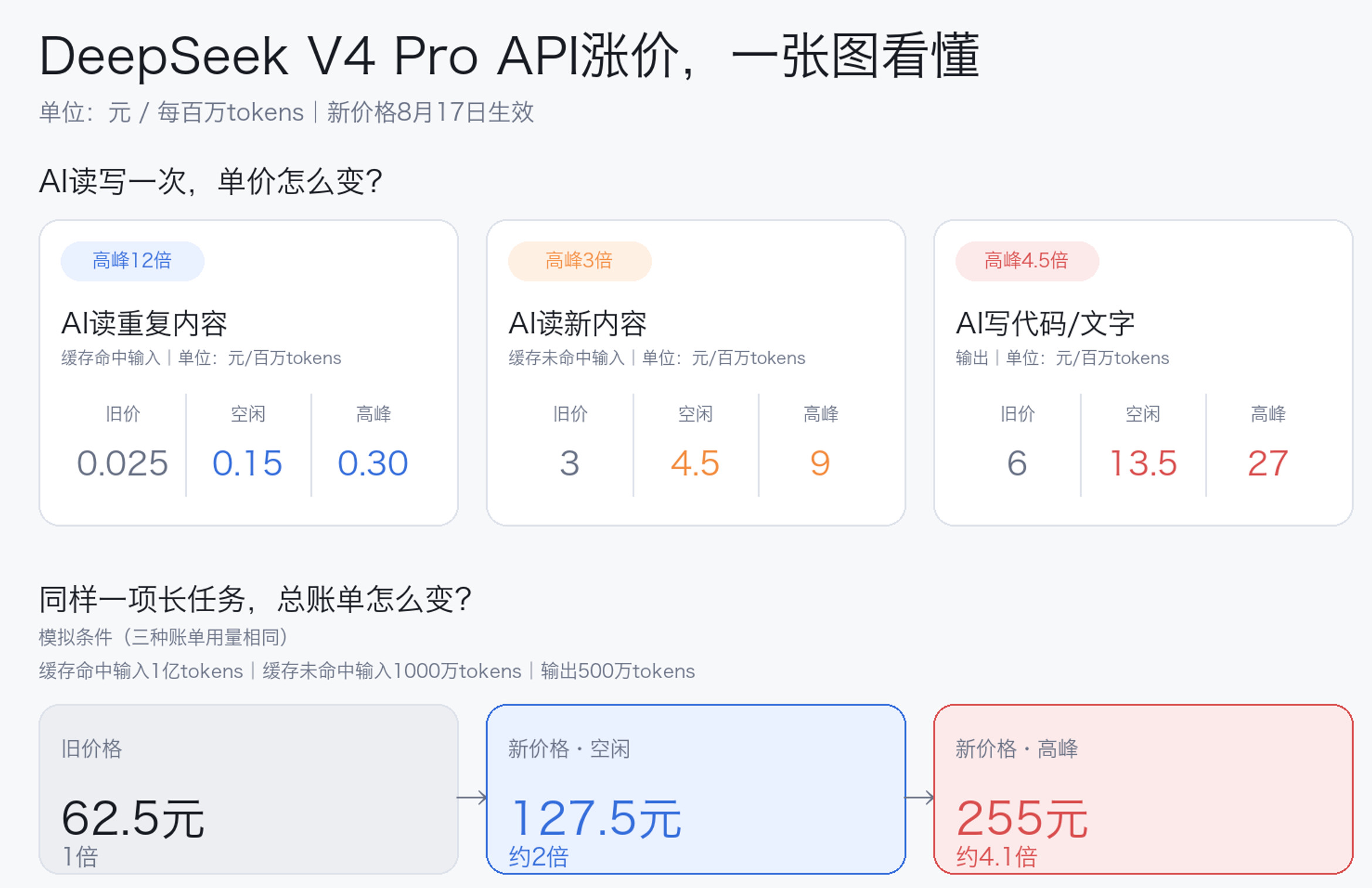 8月13日，DeepSeek公布新的API价格后，我心血来潮的去算了一笔账。这次