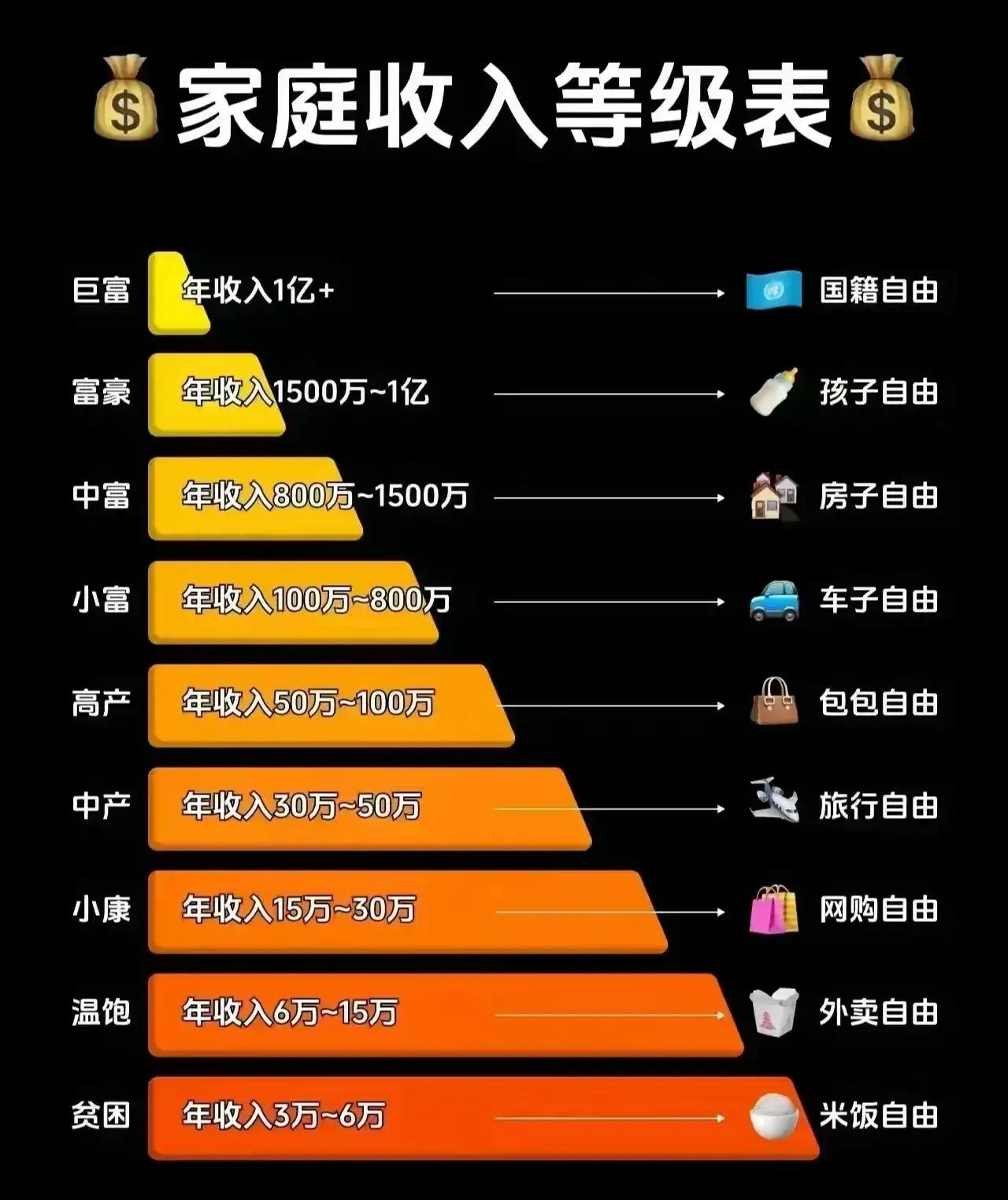 家庭收入等级表！