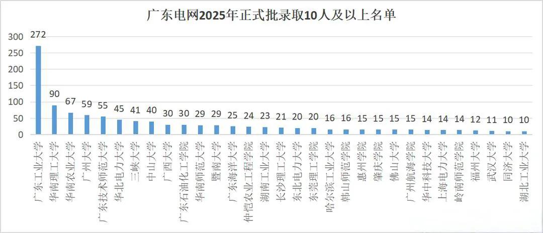 看看广东工业大学厉害吧，广东电网招1700多人，广工就进了272人。广东工业大学
