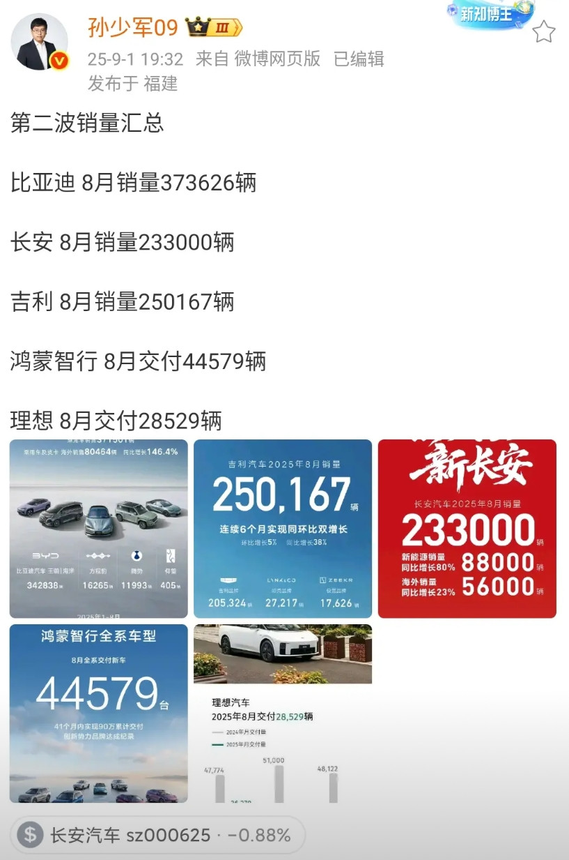 孙少军：第二波销量汇总比亚迪8月销量373626辆长安8月销量233